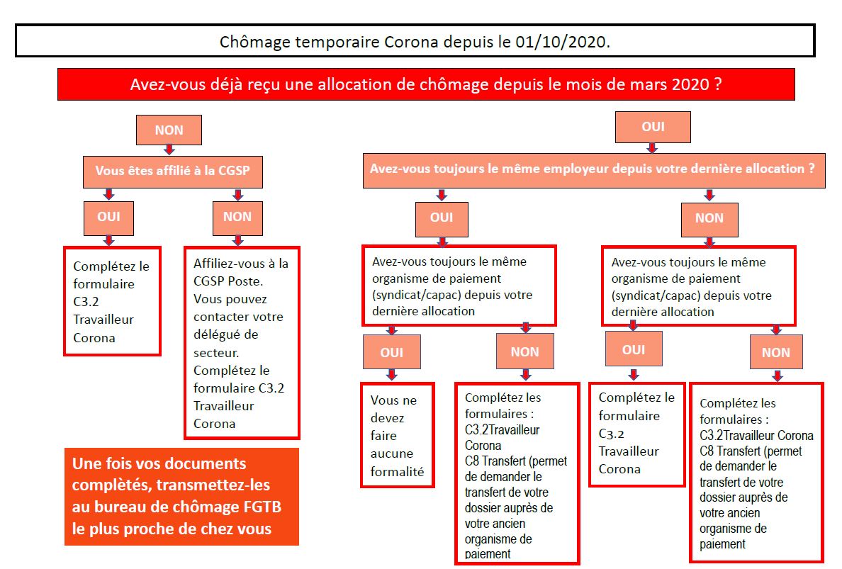 Chomage temporaire Corona depuis le 01 10 2020 ok